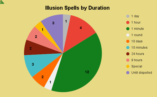 illusion spells by duration